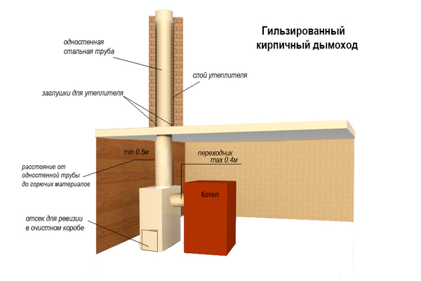 Дымоход сэндвич в коробе