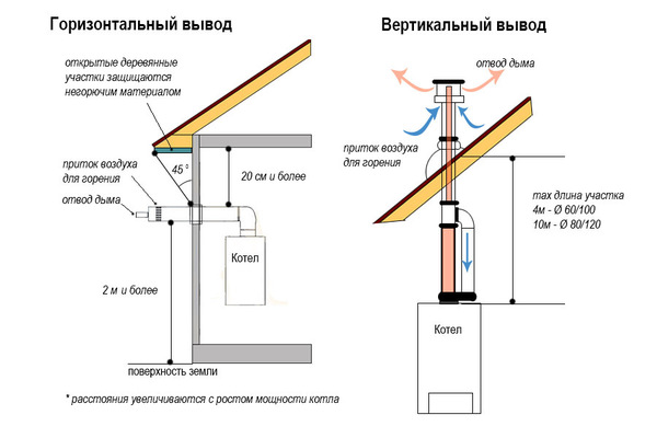 Монтаж дымохода